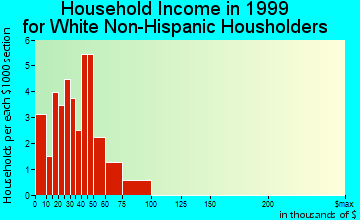 Eskridge household income for White Non-Hispanic householders