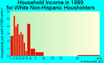 Fairview household income for White Non-Hispanic householders