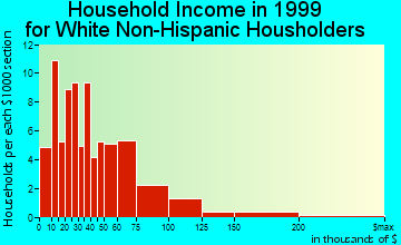 Tok household income for White Non-Hispanic householders