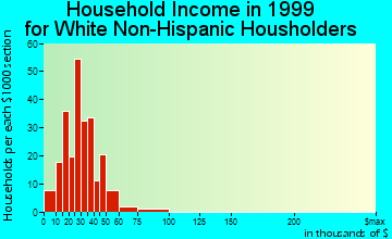 Fort Riley North household income for White Non-Hispanic householders