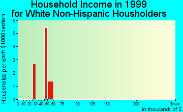 Frederick household income for White Non-Hispanic householders