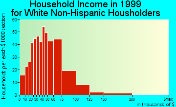 Gardner household income for White Non-Hispanic householders