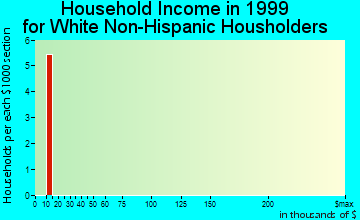 Tolsona household income for White Non-Hispanic householders