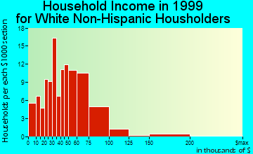 Goddard household income for White Non-Hispanic householders