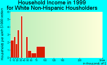 Tonsina household income for White Non-Hispanic householders