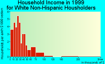 Gridley household income for White Non-Hispanic householders