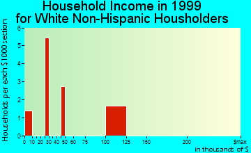 Tuluksak household income for White Non-Hispanic householders