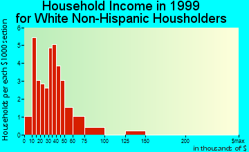 Hartford household income for White Non-Hispanic householders