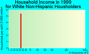 Tuntutuliak household income for White Non-Hispanic householders