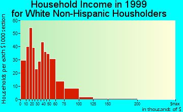 Hiawatha household income for White Non-Hispanic householders