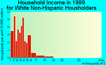 Holyrood household income for White Non-Hispanic householders