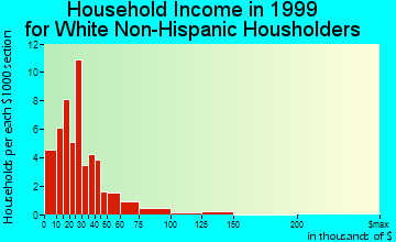 Howard household income for White Non-Hispanic householders