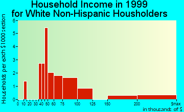 Unalakleet household income for White Non-Hispanic householders