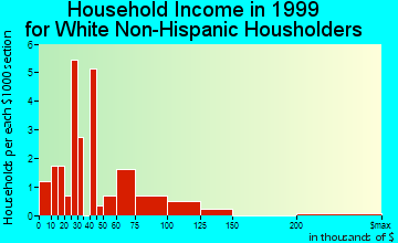 Lane household income for White Non-Hispanic householders