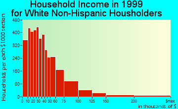 Lawrence household income for White Non-Hispanic householders