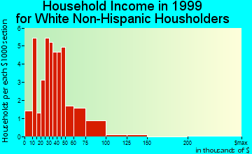 Lecompton household income for White Non-Hispanic householders