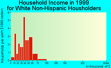 Lehigh household income for White Non-Hispanic householders