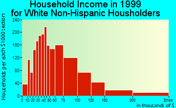 Lenexa household income for White Non-Hispanic householders