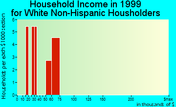 Upper Kalskag household income for White Non-Hispanic householders