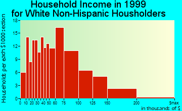 Valdez household income for White Non-Hispanic householders