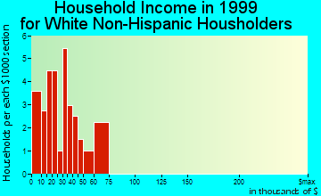 McCune household income for White Non-Hispanic householders