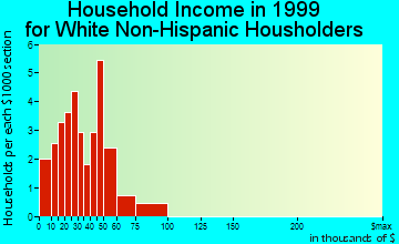 McFarland household income for White Non-Hispanic householders