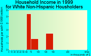 Wainwright household income for White Non-Hispanic householders