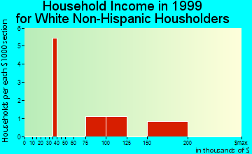 Wales household income for White Non-Hispanic householders