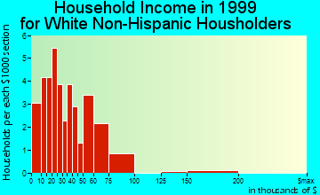 Melvern household income for White Non-Hispanic householders