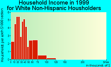 Milford household income for White Non-Hispanic householders
