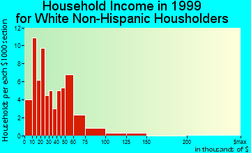 Minneola household income for White Non-Hispanic householders