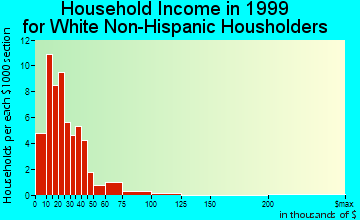 Moline household income for White Non-Hispanic householders