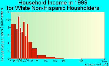 Mound City household income for White Non-Hispanic householders
