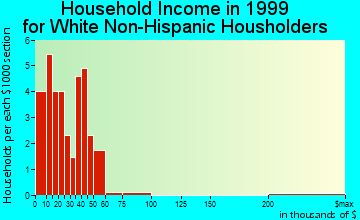 Mound Valley household income for White Non-Hispanic householders