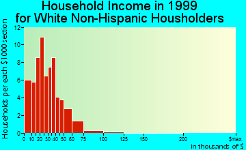 Mulberry household income for White Non-Hispanic householders