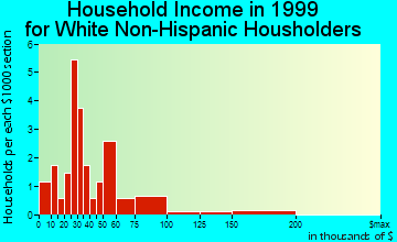 Mullinville household income for White Non-Hispanic householders