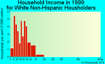 Olpe household income for White Non-Hispanic householders