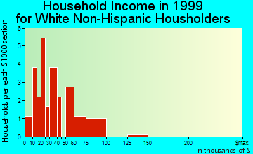 Willow Creek household income for White Non-Hispanic householders