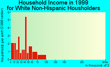Paxico household income for White Non-Hispanic householders
