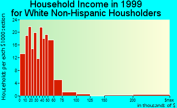Phillipsburg household income for White Non-Hispanic householders
