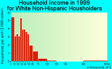 Clayhatchee household income for White Non-Hispanic householders