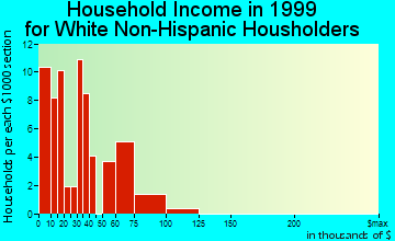 Y household income for White Non-Hispanic householders