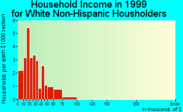 Quenemo household income for White Non-Hispanic householders
