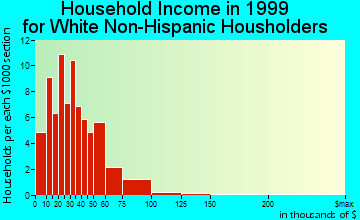 Quinter household income for White Non-Hispanic householders