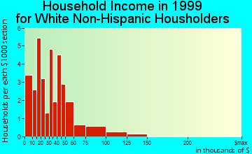 Ransom household income for White Non-Hispanic householders