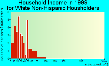 Sylvan Grove household income for White Non-Hispanic householders