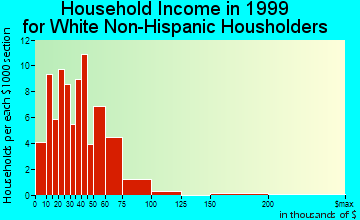 Udall household income for White Non-Hispanic householders