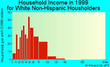 Valley Center household income for White Non-Hispanic householders