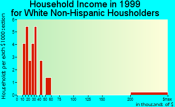 Vining household income for White Non-Hispanic householders