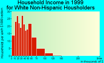 Wamego household income for White Non-Hispanic householders
